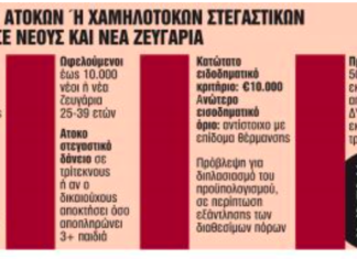 Στέγη για νέους: Εως το Πάσχα τα πρώτα χαμηλότοκα δάνεια