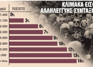 Συντάξεις: Τέσσερα νέα μέτρα μετά τις εκλογές