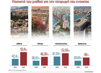 Στο νοίκι ο μισός μισθός – Απαιτείται το 55,9% στην Αθήνα